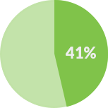 41%