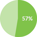 57%