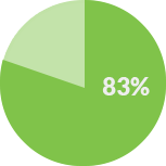 83%